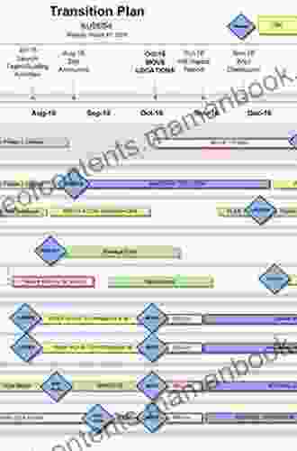 Effective Transition from Design to Production (Resource Management)